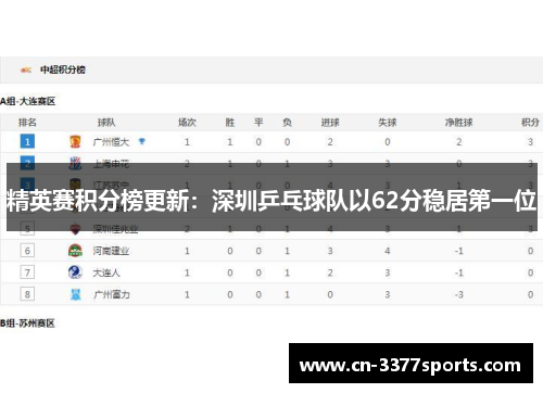 精英赛积分榜更新：深圳乒乓球队以62分稳居第一位