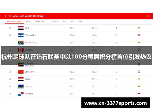 杭州足球队在钻石联赛中以100分稳居积分榜首位引发热议
